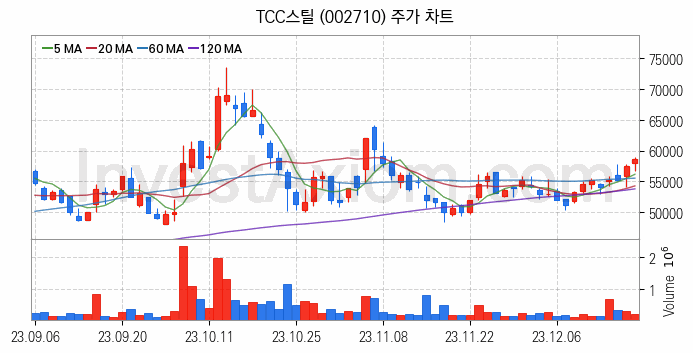 RIVIAN 리비안 관련주 TCC스틸 주식 종목의 분석 시점 기준 최근 일봉 차트