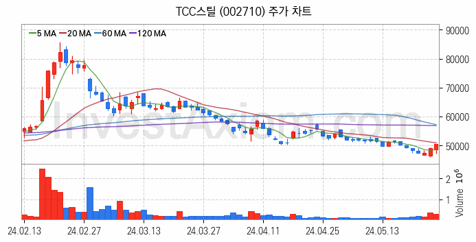 RIVIAN 리비안 관련주 TCC스틸 주식 종목의 분석 시점 기준 최근 일봉 차트