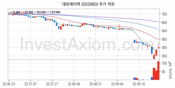 RIVIAN 리비안 관련주 대유에이텍 주식 종목의 분석 시점 기준 최근 일봉 차트