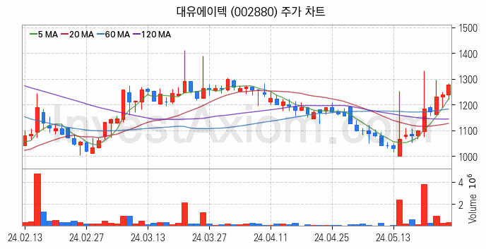 RIVIAN 리비안 관련주 대유에이텍 주식 종목의 분석 시점 기준 최근 일봉 차트