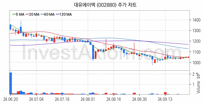 RIVIAN 리비안 관련주 대유에이텍 주식 종목의 분석 시점 기준 최근 일봉 차트