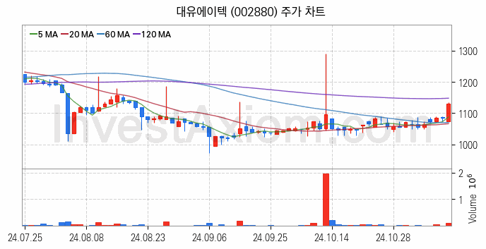 RIVIAN 리비안 관련주 대유에이텍 주식 종목의 분석 시점 기준 최근 일봉 차트