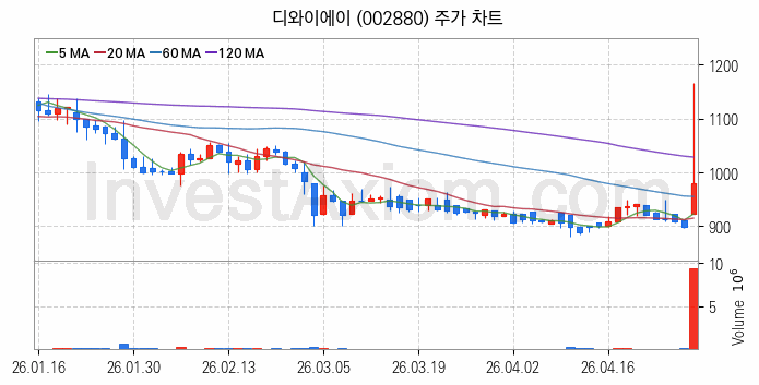 RIVIAN 리비안 관련주 디와이에이 주식 종목의 분석 시점 기준 최근 일봉 차트