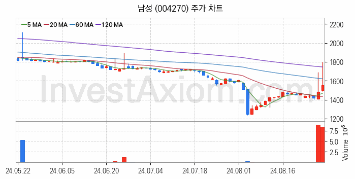 RIVIAN 리비안 관련주 남성 주식 종목의 분석 시점 기준 최근 일봉 차트