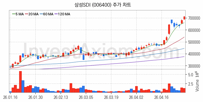RIVIAN 리비안 관련주 삼성SDI 주식 종목의 분석 시점 기준 최근 일봉 차트