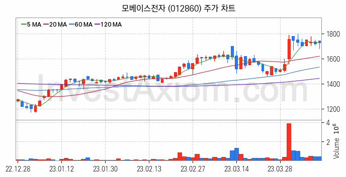 RIVIAN 리비안 관련주 모베이스전자 주식 종목의 분석 시점 기준 최근 일봉 차트