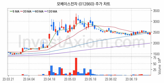 RIVIAN 리비안 관련주 모베이스전자 주식 종목의 분석 시점 기준 최근 일봉 차트