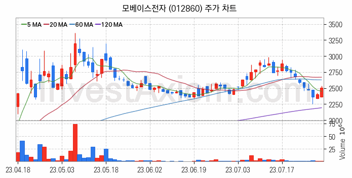 RIVIAN 리비안 관련주 모베이스전자 주식 종목의 분석 시점 기준 최근 일봉 차트