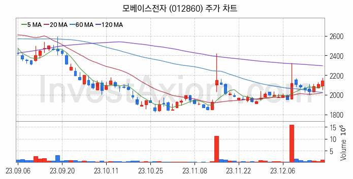 RIVIAN 리비안 관련주 모베이스전자 주식 종목의 분석 시점 기준 최근 일봉 차트