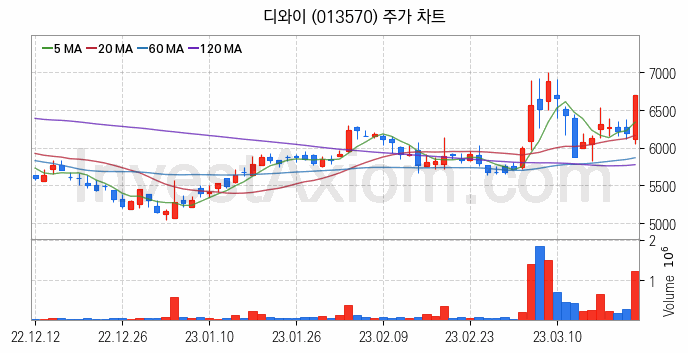 RIVIAN 리비안 관련주 디와이 주식 종목의 분석 시점 기준 최근 일봉 차트