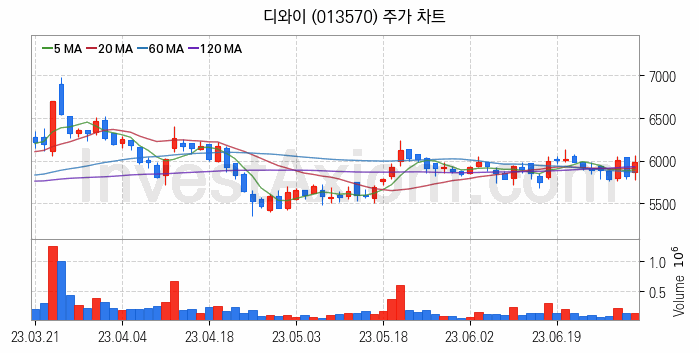 RIVIAN 리비안 관련주 디와이 주식 종목의 분석 시점 기준 최근 일봉 차트