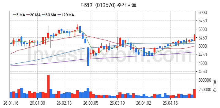 RIVIAN 리비안 관련주 디와이 주식 종목의 분석 시점 기준 최근 일봉 차트