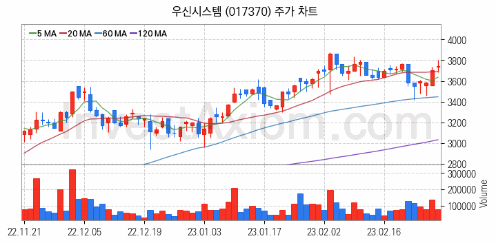 RIVIAN 리비안 관련주 우신시스템 주식 종목의 분석 시점 기준 최근 일봉 차트