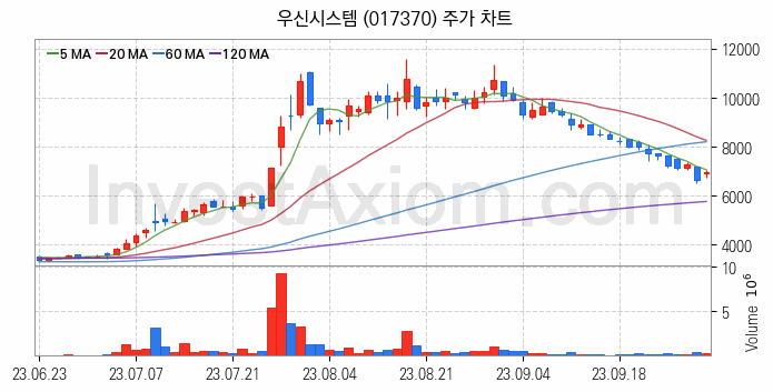 RIVIAN 리비안 관련주 우신시스템 주식 종목의 분석 시점 기준 최근 일봉 차트