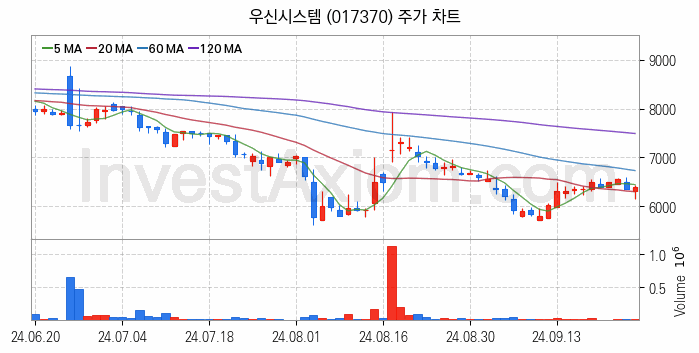 RIVIAN 리비안 관련주 우신시스템 주식 종목의 분석 시점 기준 최근 일봉 차트