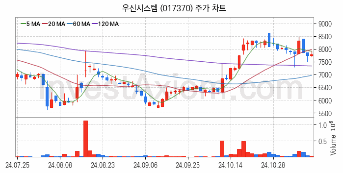 RIVIAN 리비안 관련주 우신시스템 주식 종목의 분석 시점 기준 최근 일봉 차트