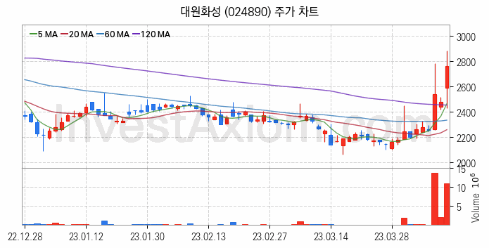 RIVIAN 리비안 관련주 대원화성 주식 종목의 분석 시점 기준 최근 일봉 차트