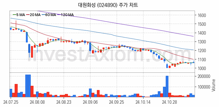 RIVIAN 리비안 관련주 대원화성 주식 종목의 분석 시점 기준 최근 일봉 차트