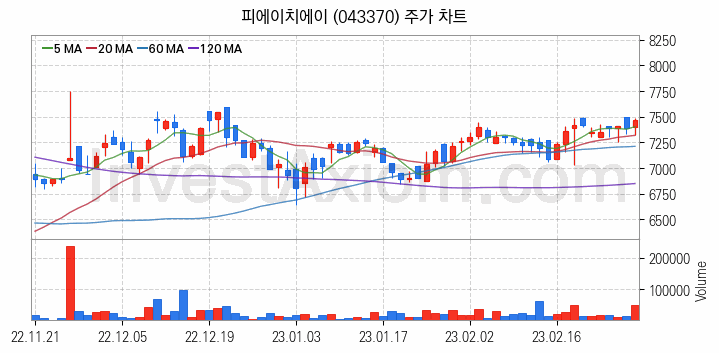 RIVIAN 리비안 관련주 피에이치에이 주식 종목의 분석 시점 기준 최근 일봉 차트