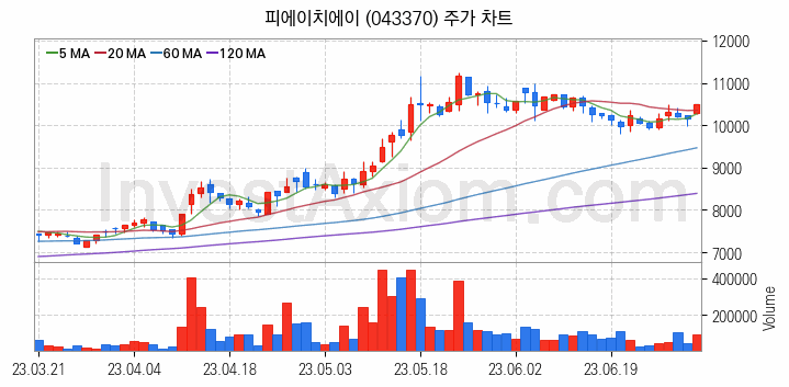 RIVIAN 리비안 관련주 피에이치에이 주식 종목의 분석 시점 기준 최근 일봉 차트