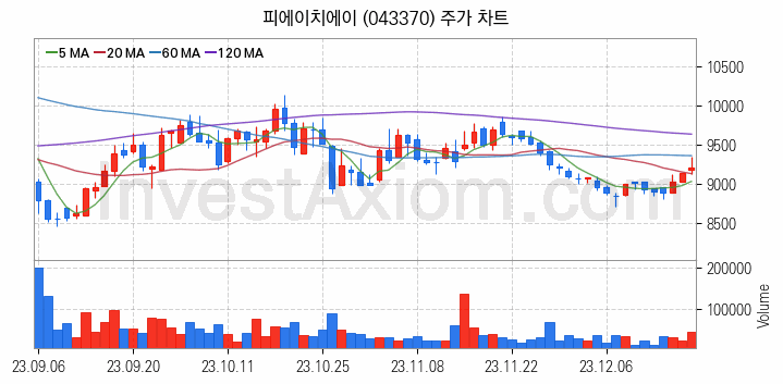 RIVIAN 리비안 관련주 피에이치에이 주식 종목의 분석 시점 기준 최근 일봉 차트