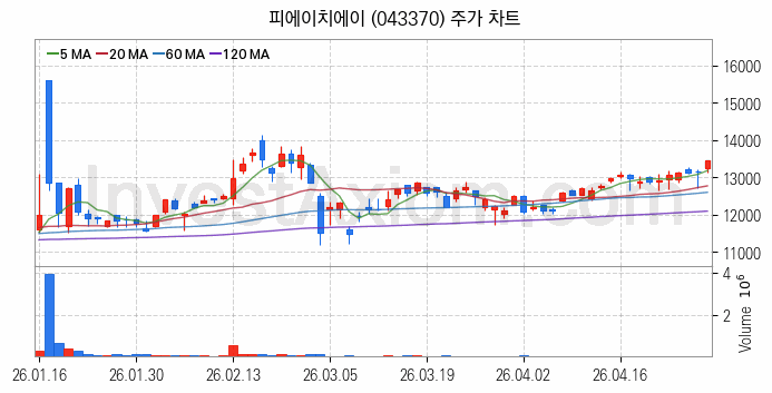 RIVIAN 리비안 관련주 피에이치에이 주식 종목의 분석 시점 기준 최근 일봉 차트