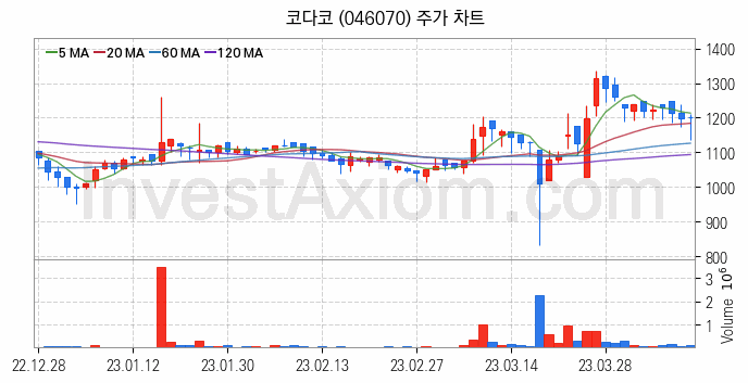 RIVIAN 리비안 관련주 코다코 주식 종목의 분석 시점 기준 최근 일봉 차트