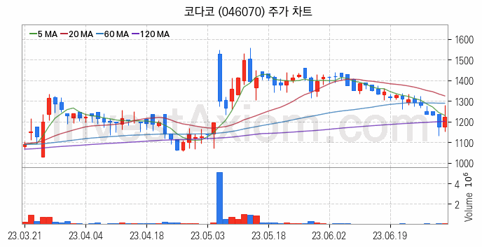 RIVIAN 리비안 관련주 코다코 주식 종목의 분석 시점 기준 최근 일봉 차트