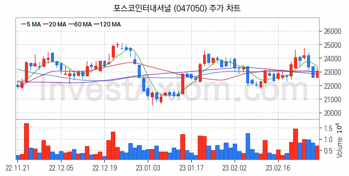 RIVIAN 리비안 관련주 포스코인터내셔널 주식 종목의 분석 시점 기준 최근 일봉 차트