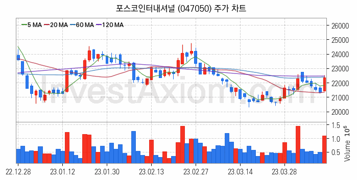 RIVIAN 리비안 관련주 포스코인터내셔널 주식 종목의 분석 시점 기준 최근 일봉 차트