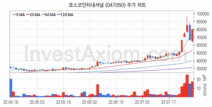 RIVIAN 리비안 관련주 포스코인터내셔널 주식 종목의 분석 시점 기준 최근 일봉 차트