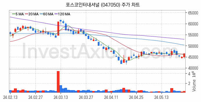 RIVIAN 리비안 관련주 포스코인터내셔널 주식 종목의 분석 시점 기준 최근 일봉 차트