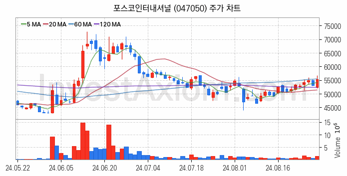 RIVIAN 리비안 관련주 포스코인터내셔널 주식 종목의 분석 시점 기준 최근 일봉 차트