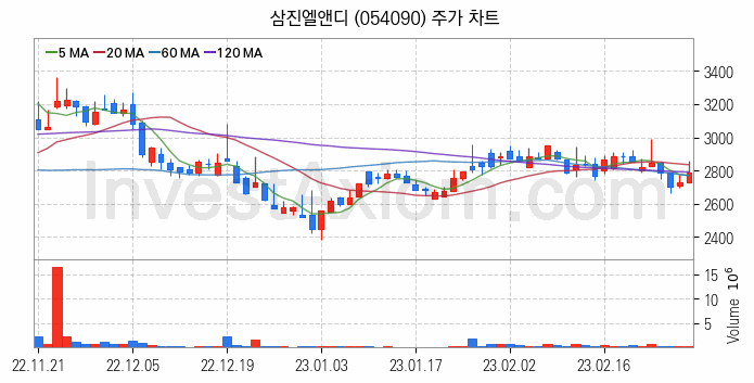 RIVIAN 리비안 관련주 삼진엘앤디 주식 종목의 분석 시점 기준 최근 일봉 차트