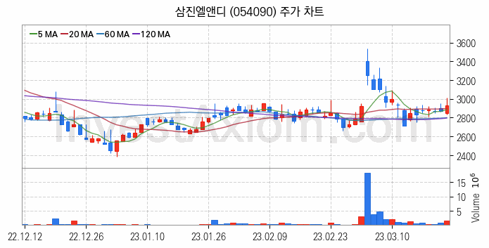 RIVIAN 리비안 관련주 삼진엘앤디 주식 종목의 분석 시점 기준 최근 일봉 차트