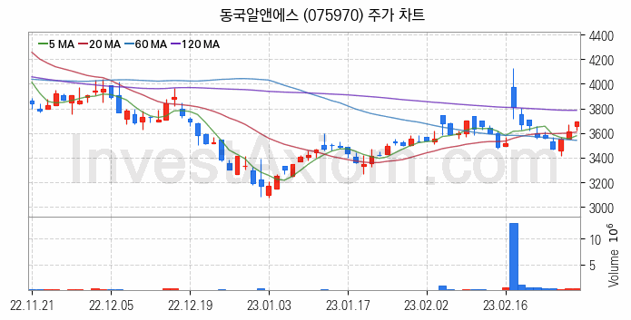 RIVIAN 리비안 관련주 동국알앤에스 주식 종목의 분석 시점 기준 최근 일봉 차트