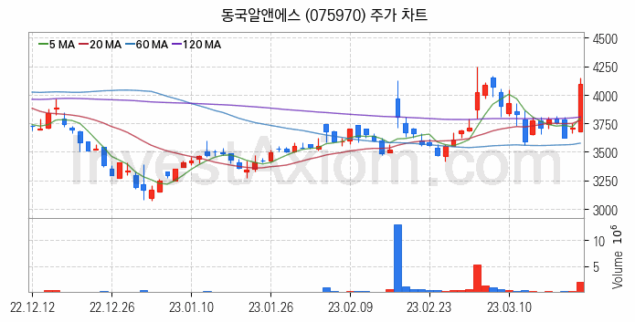 RIVIAN 리비안 관련주 동국알앤에스 주식 종목의 분석 시점 기준 최근 일봉 차트