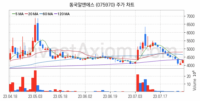 RIVIAN 리비안 관련주 동국알앤에스 주식 종목의 분석 시점 기준 최근 일봉 차트