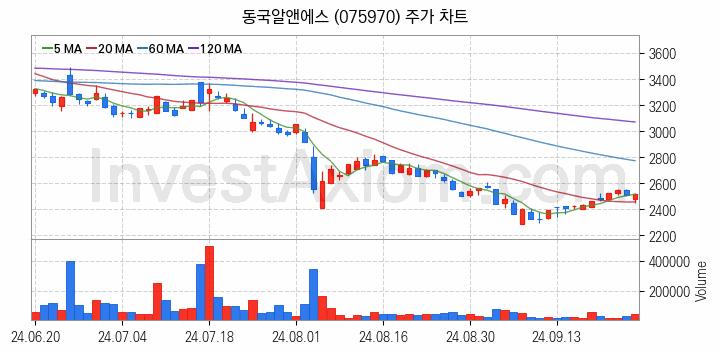 RIVIAN 리비안 관련주 동국알앤에스 주식 종목의 분석 시점 기준 최근 일봉 차트