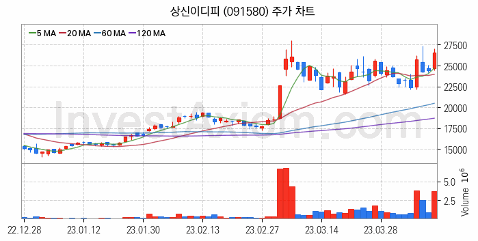 RIVIAN 리비안 관련주 상신이디피 주식 종목의 분석 시점 기준 최근 일봉 차트