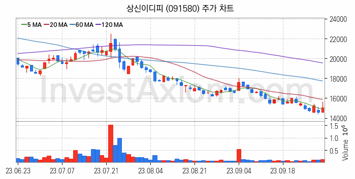 RIVIAN 리비안 관련주 상신이디피 주식 종목의 분석 시점 기준 최근 일봉 차트