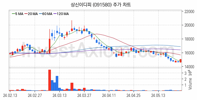 RIVIAN 리비안 관련주 상신이디피 주식 종목의 분석 시점 기준 최근 일봉 차트