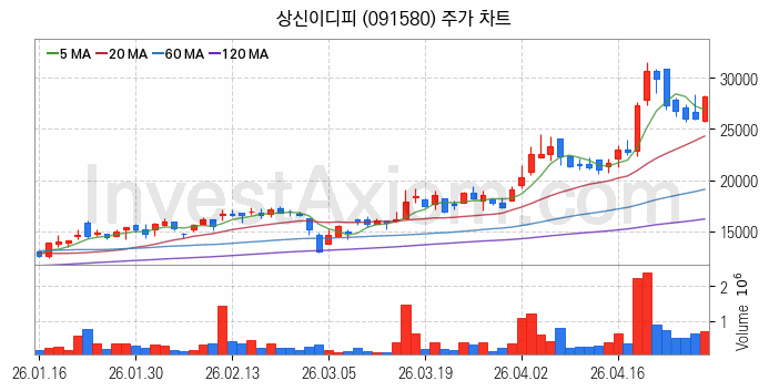 RIVIAN 리비안 관련주 상신이디피 주식 종목의 분석 시점 기준 최근 일봉 차트