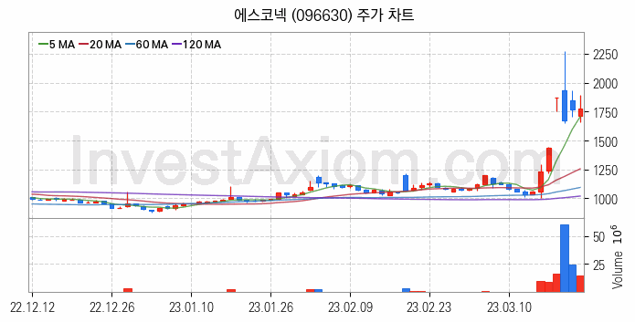 RIVIAN 리비안 관련주 에스코넥 주식 종목의 분석 시점 기준 최근 일봉 차트