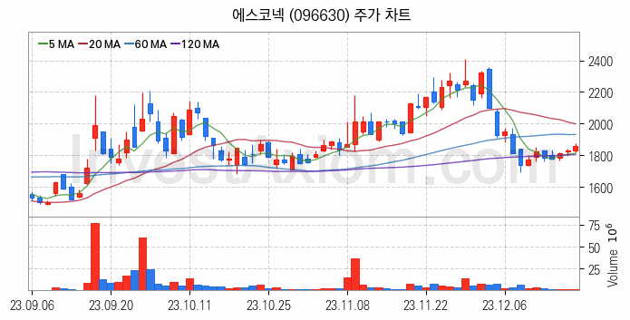 RIVIAN 리비안 관련주 에스코넥 주식 종목의 분석 시점 기준 최근 일봉 차트