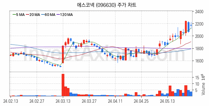 RIVIAN 리비안 관련주 에스코넥 주식 종목의 분석 시점 기준 최근 일봉 차트