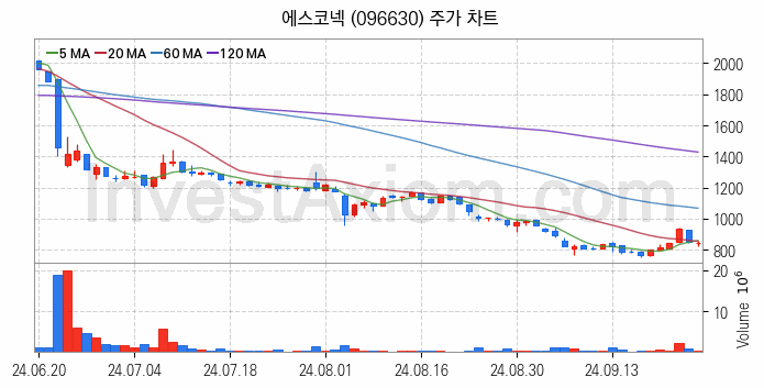 RIVIAN 리비안 관련주 에스코넥 주식 종목의 분석 시점 기준 최근 일봉 차트