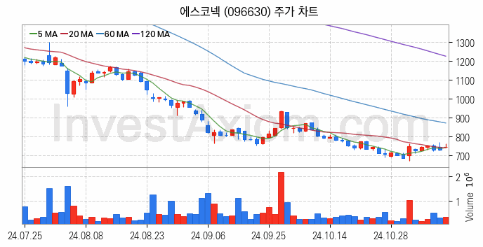 RIVIAN 리비안 관련주 에스코넥 주식 종목의 분석 시점 기준 최근 일봉 차트