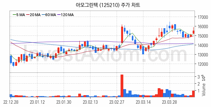 RIVIAN 리비안 관련주 아모그린텍 주식 종목의 분석 시점 기준 최근 일봉 차트