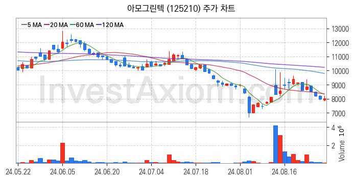 RIVIAN 리비안 관련주 아모그린텍 주식 종목의 분석 시점 기준 최근 일봉 차트